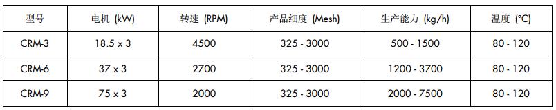 三辊磨改性机参数